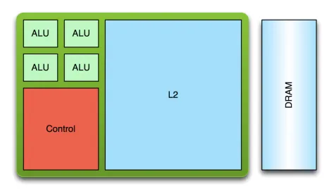 CPU architecture